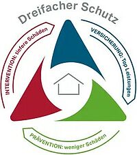 Dreifacher Schutz